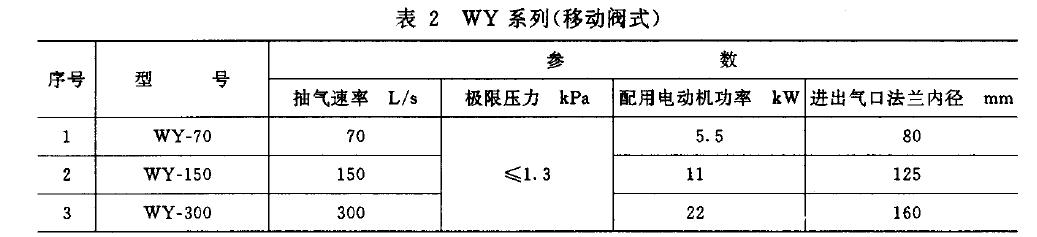 泵的基本參數應符合表1 、表2 規定