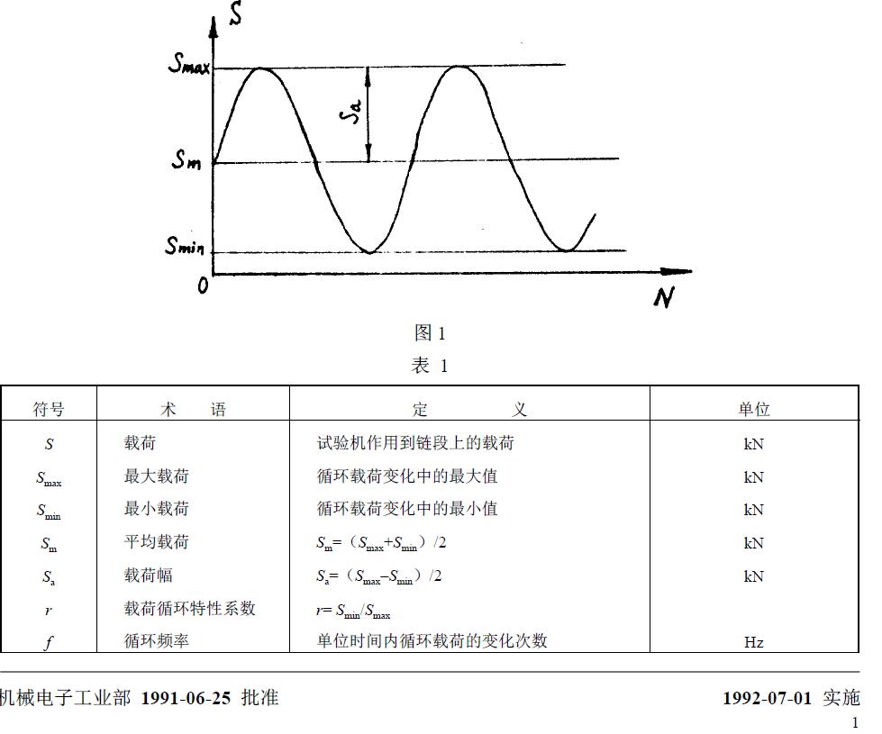 與疲勞試驗有關的符號、術語、定義及單位列于圖1 和表1。