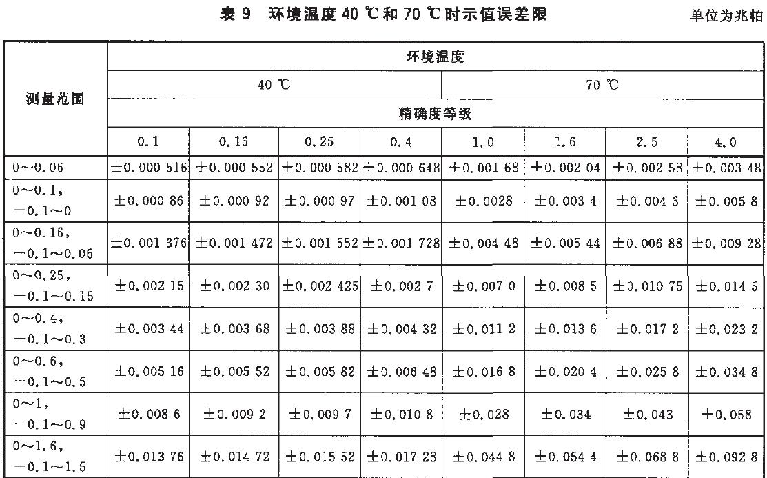 時儀表示值誤差限按表9的規定。