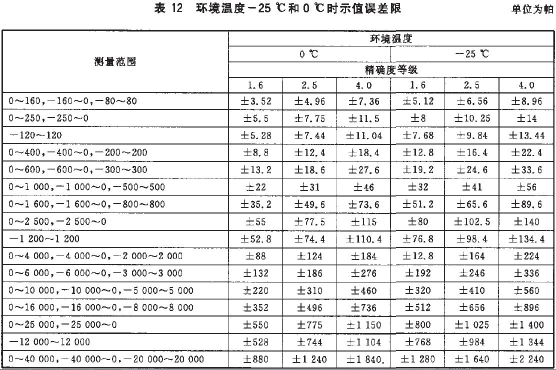 儀表示值誤差限按表12的規定。