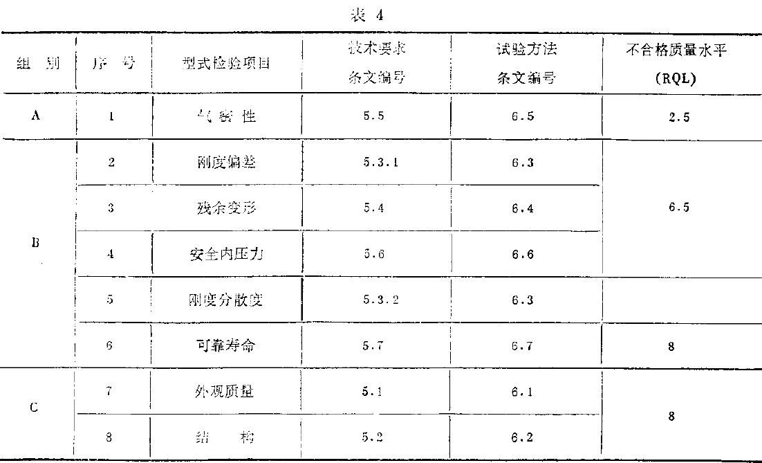 型式檢驗(yàn)項(xiàng)目如表4所示。