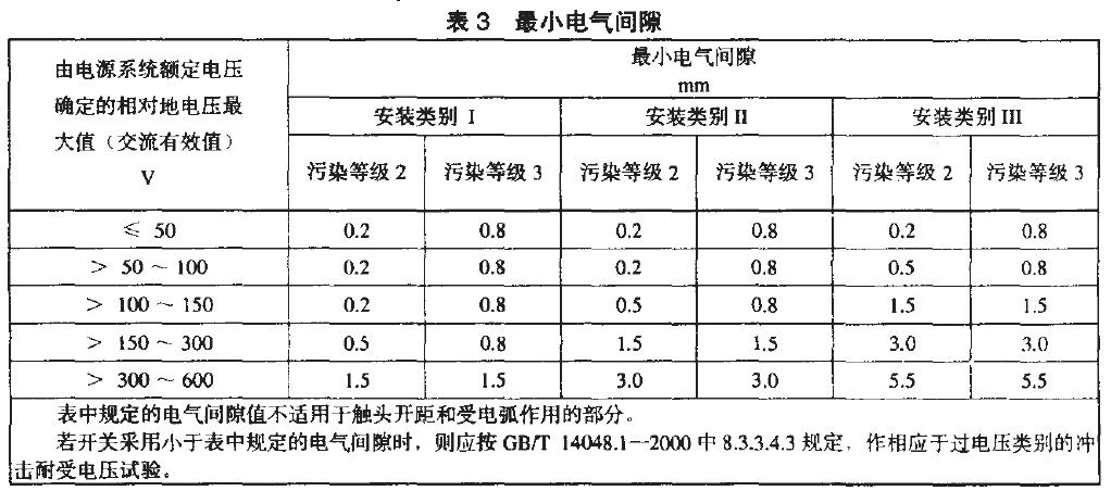 相應(yīng)于安裝類別、污染等級(jí)的電氣間隙最小值，見表3.